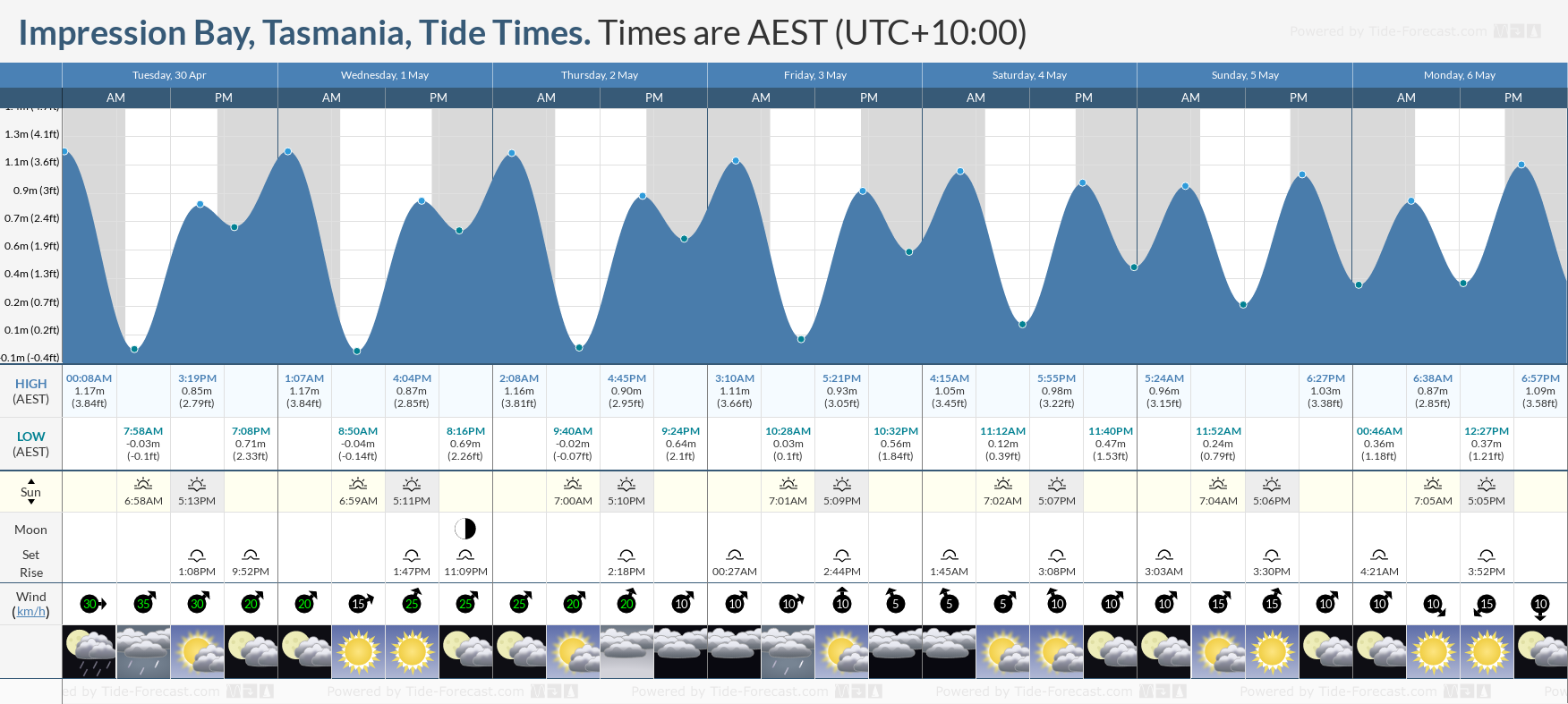 Impression Bay, Tasmania Tide Chart including high and low tide tide times for the next 7 days