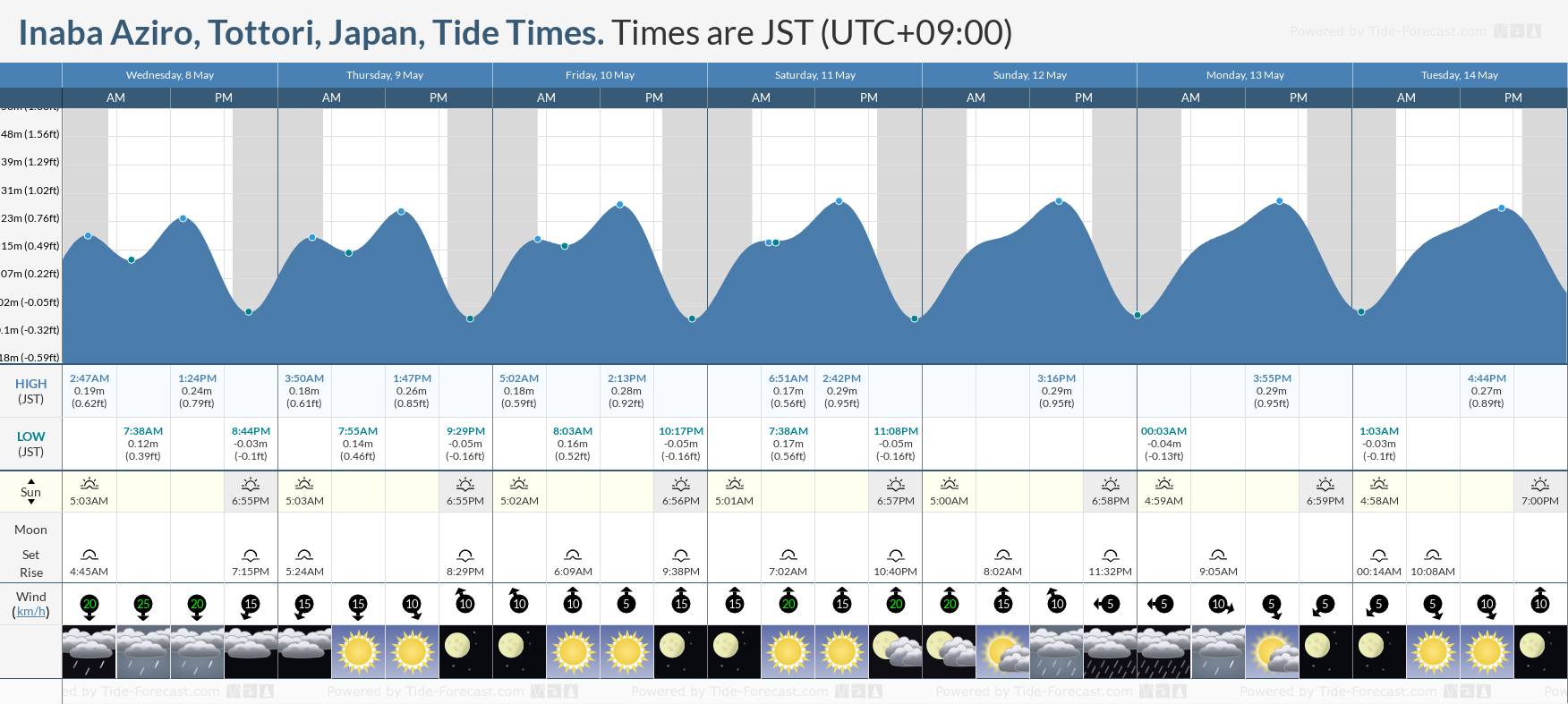 Inaba Aziro, Tottori, Japan Tide Chart including high and low tide times for the next 7 days