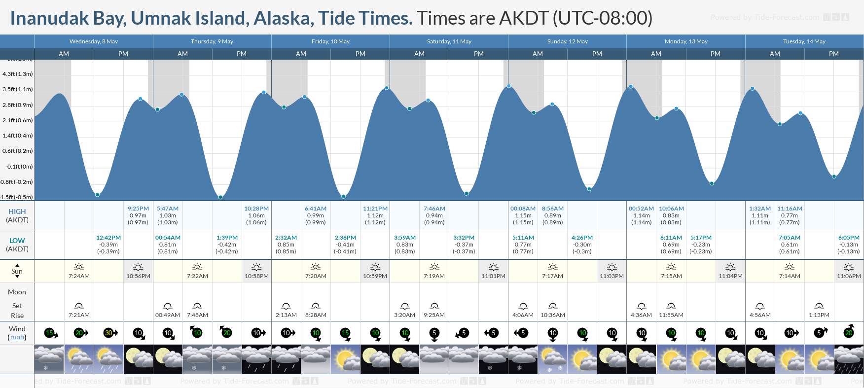 Inanudak Bay, Umnak Island, Alaska Tide Chart including high and low tide times for the next 7 days