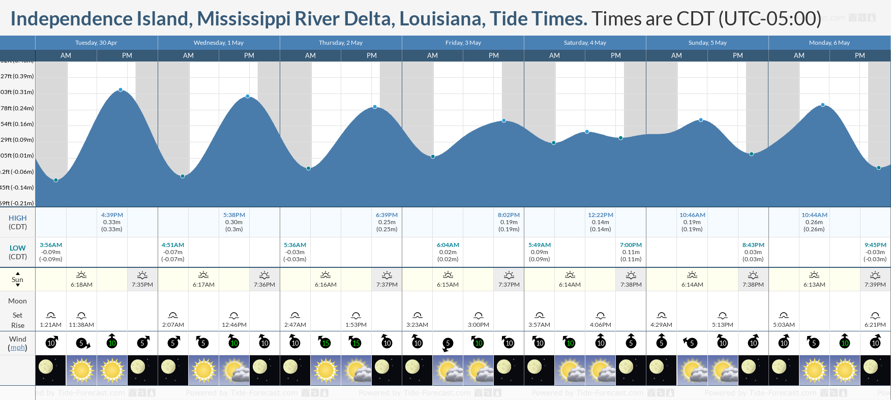 Independence Island, Mississippi River Delta, Louisiana Tide Chart including high and low tide tide times for the next 7 days