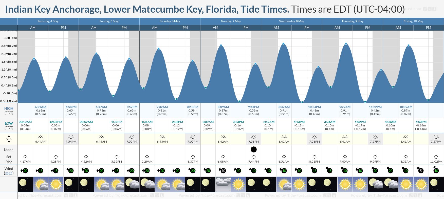 Indian Key Anchorage, Lower Matecumbe Key, Florida Tide Chart including high and low tide tide times for the next 7 days