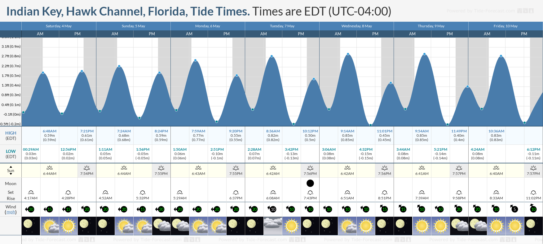 Indian Key, Hawk Channel, Florida Tide Chart including high and low tide tide times for the next 7 days