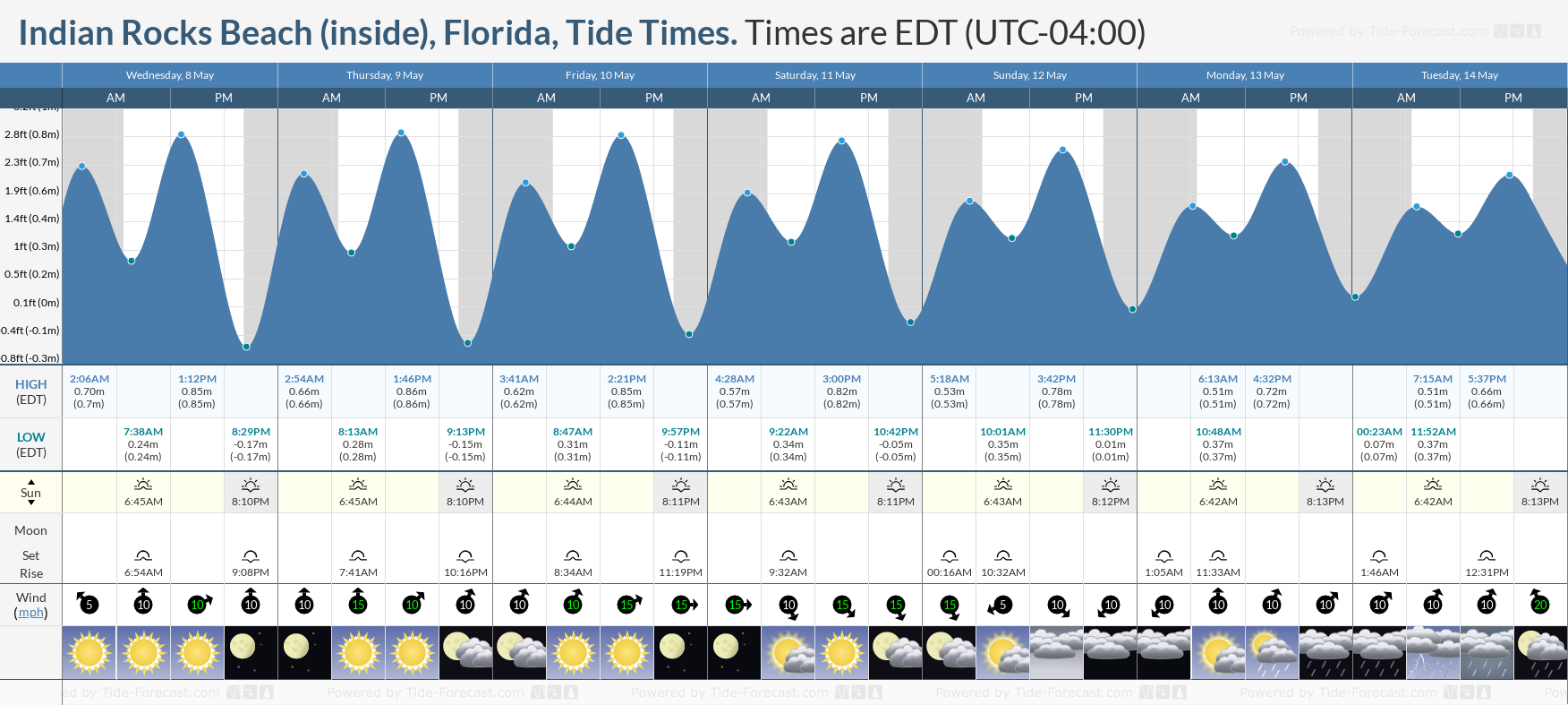 Indian Rocks Beach (inside), Florida Tide Chart including high and low tide tide times for the next 7 days