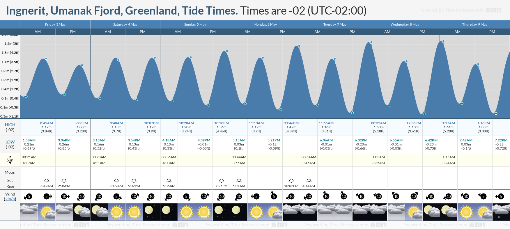 Ingnerit, Umanak Fjord, Greenland Tide Chart including high and low tide tide times for the next 7 days