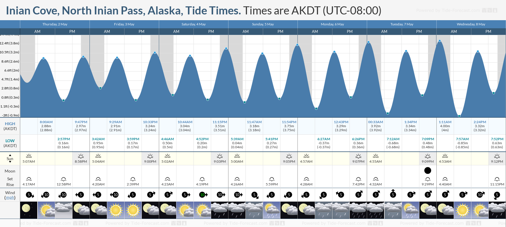 Inian Cove, North Inian Pass, Alaska Tide Chart including high and low tide times for the next 7 days