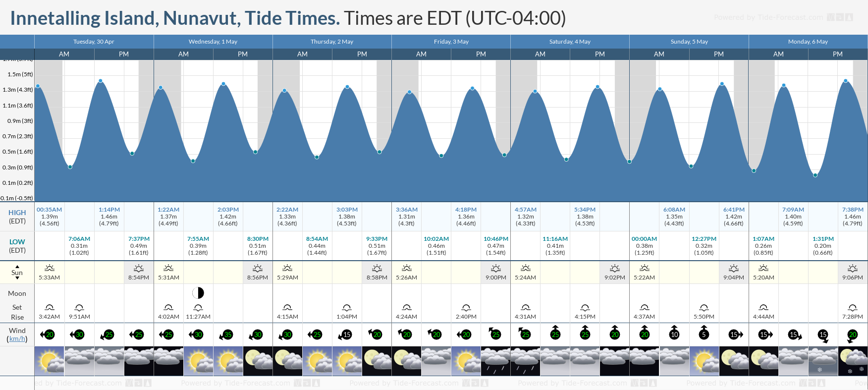Innetalling Island, Nunavut Tide Chart including high and low tide times for the next 7 days