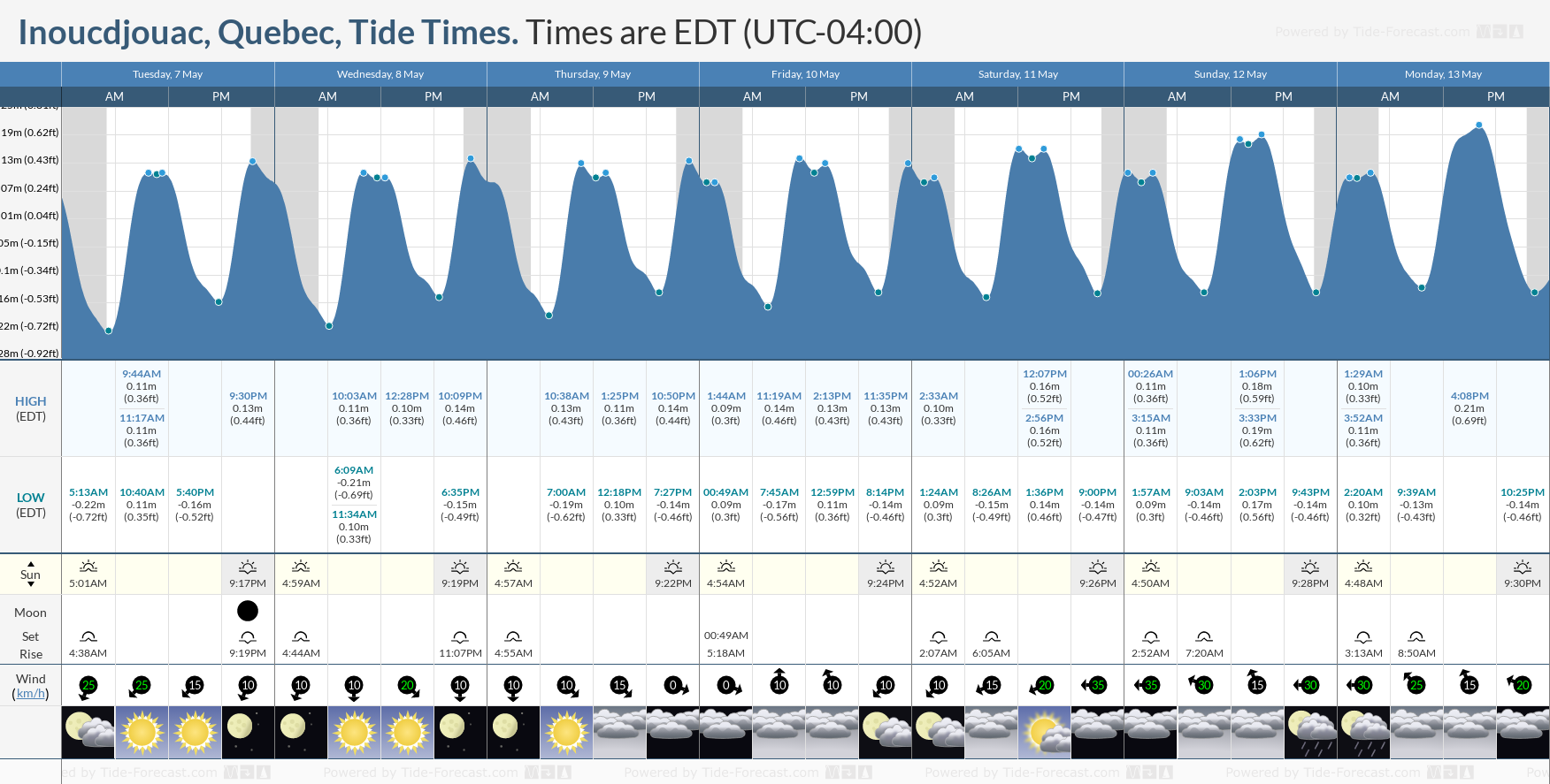 Inoucdjouac, Quebec Tide Chart including high and low tide tide times for the next 7 days