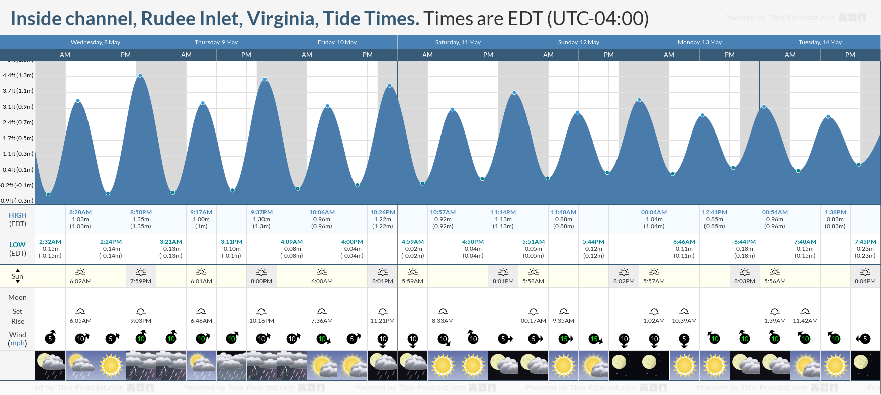 Inside channel, Rudee Inlet, Virginia Tide Chart including high and low tide tide times for the next 7 days