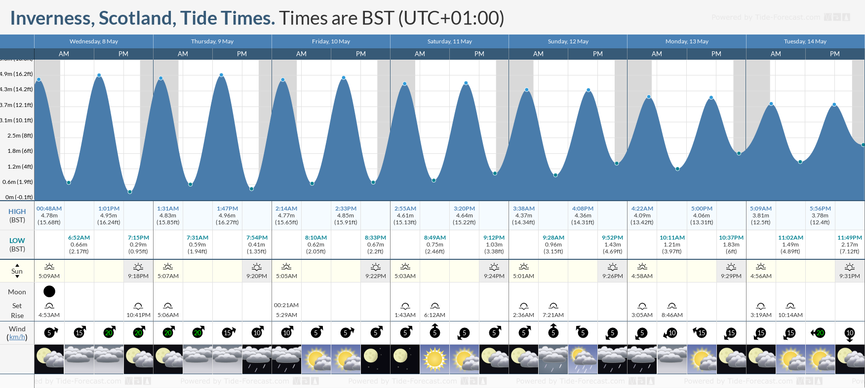 Inverness, Scotland Tide Chart including high and low tide tide times for the next 7 days