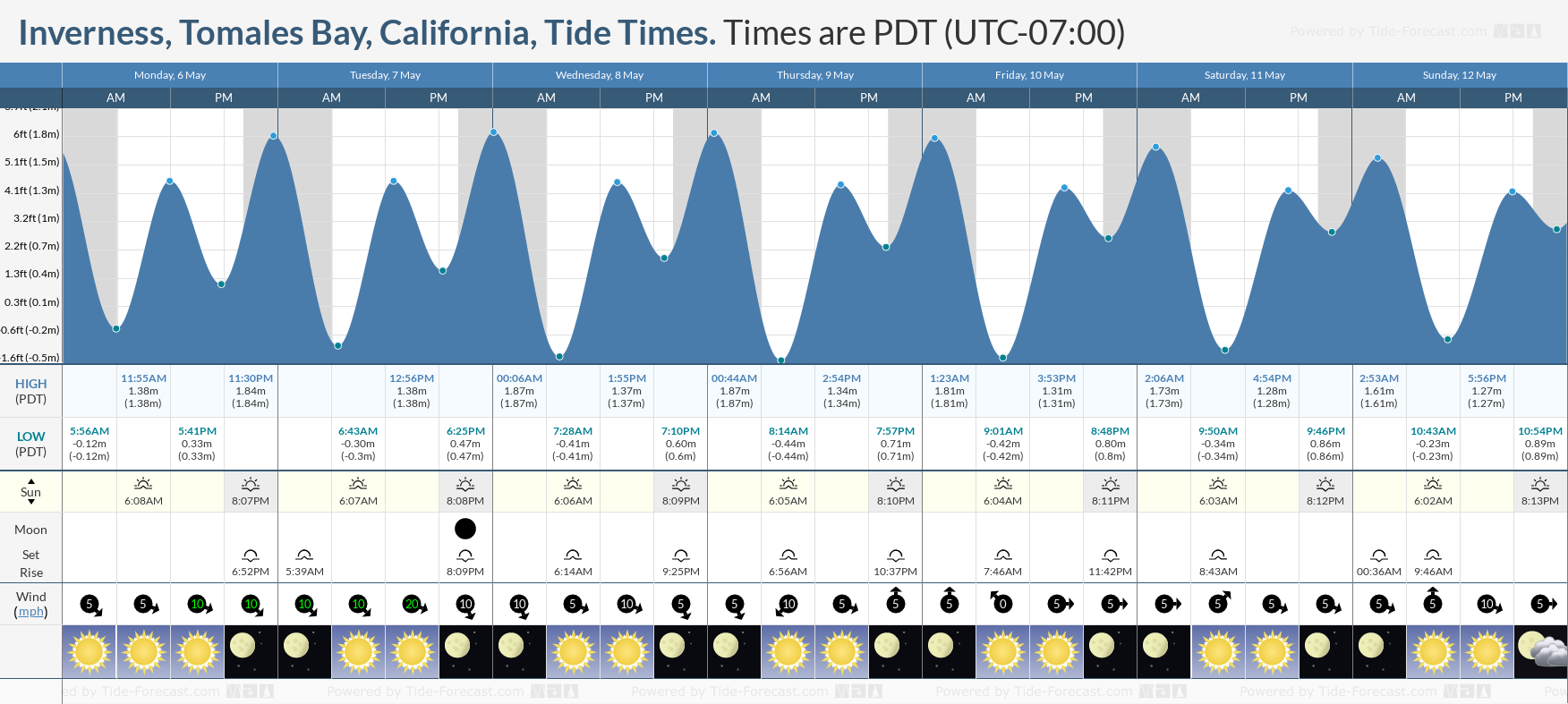 Inverness, Tomales Bay, California Tide Chart including high and low tide times for the next 7 days