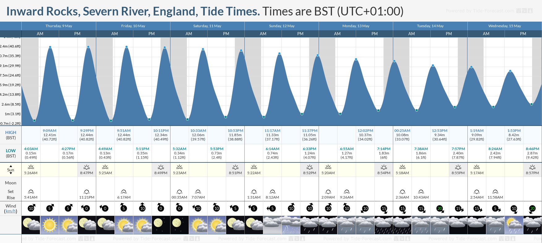 Inward Rocks, Severn River, England Tide Chart including high and low tide times for the next 7 days