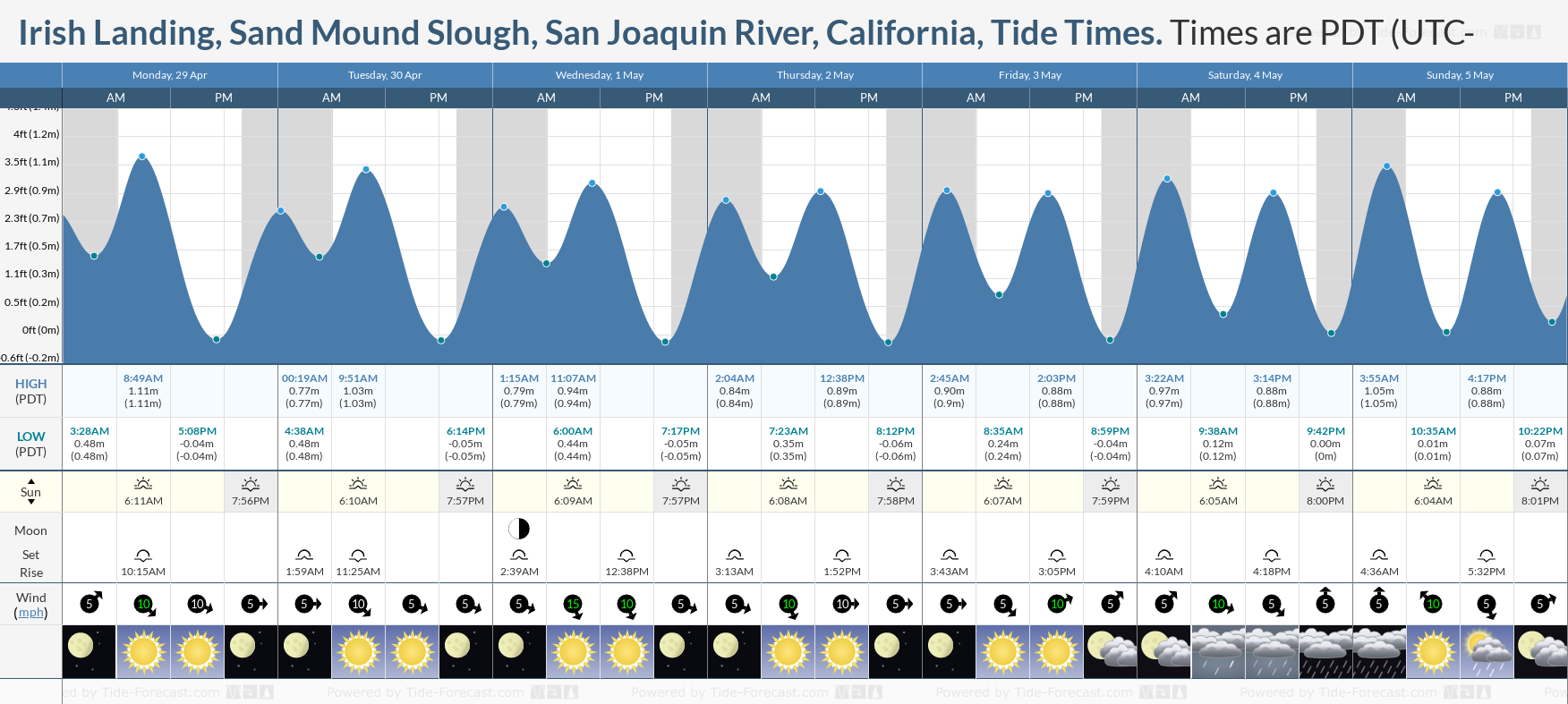 Irish Landing, Sand Mound Slough, San Joaquin River, California Tide Chart including high and low tide tide times for the next 7 days