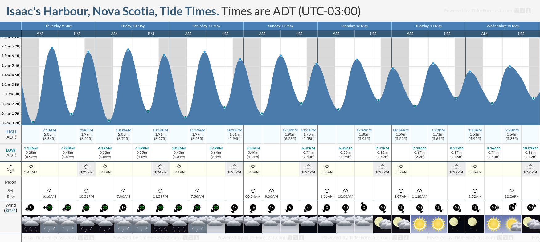 Isaac's Harbour, Nova Scotia Tide Chart including high and low tide times for the next 7 days