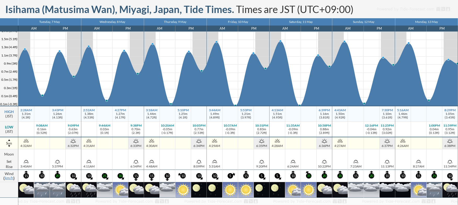 Isihama (Matusima Wan), Miyagi, Japan Tide Chart including high and low tide times for the next 7 days