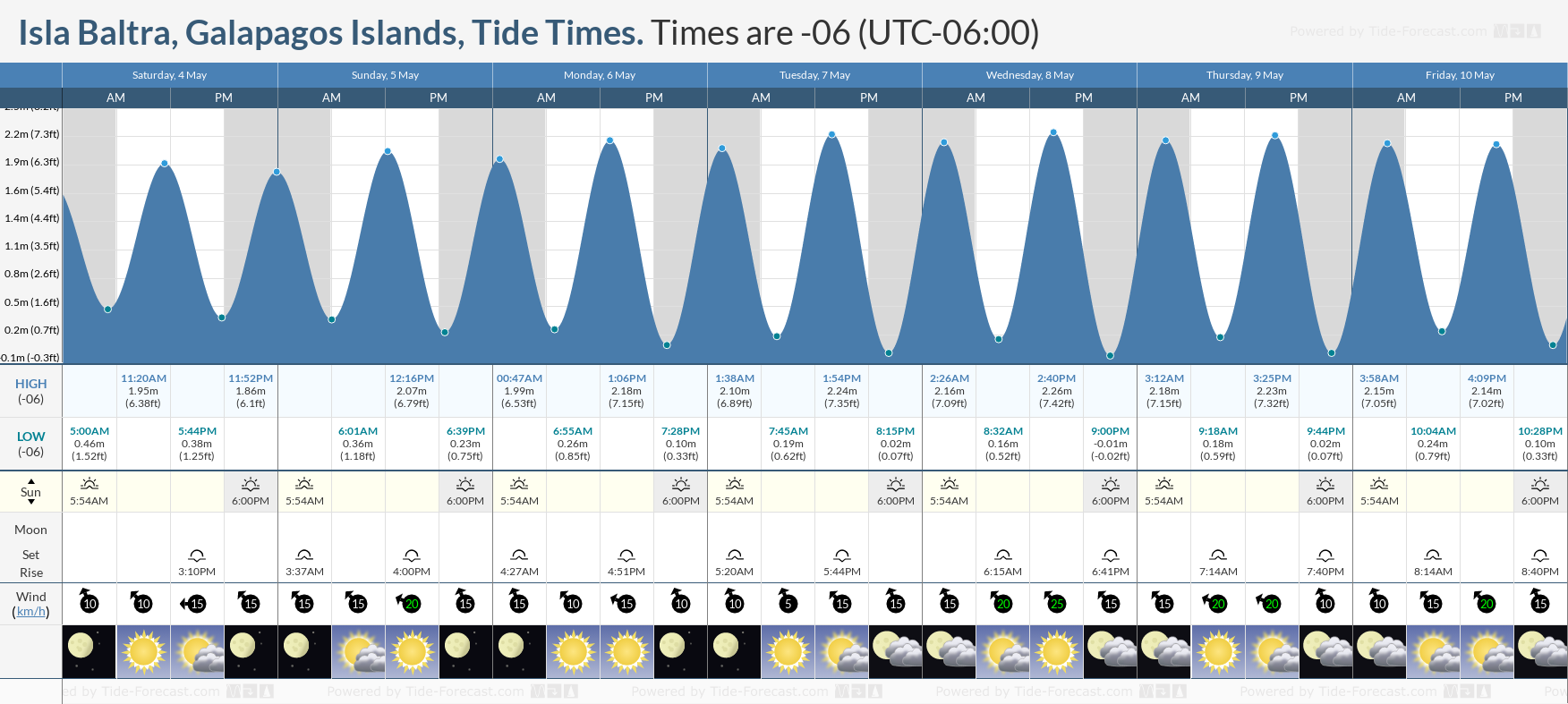 Isla Baltra, Galapagos Islands Tide Chart including high and low tide times for the next 7 days