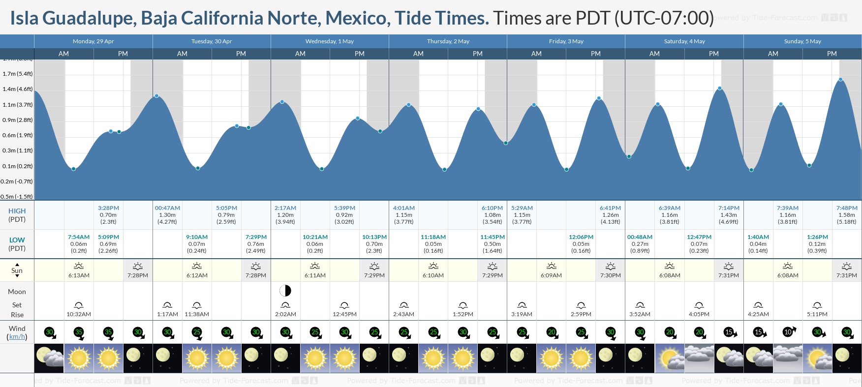 Isla Guadalupe, Baja California Norte, Mexico Tide Chart including high and low tide tide times for the next 7 days