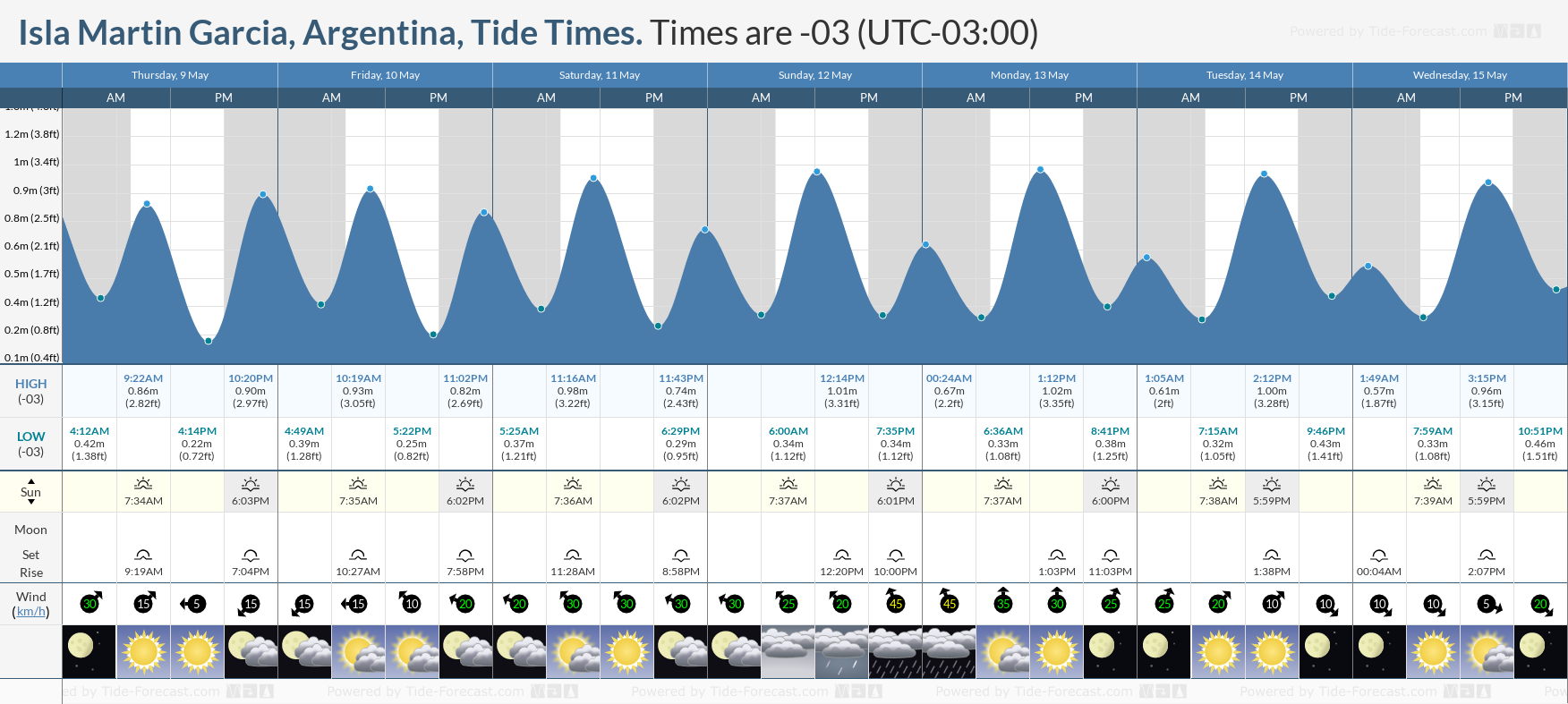 Isla Martin Garcia, Argentina Tide Chart including high and low tide times for the next 7 days