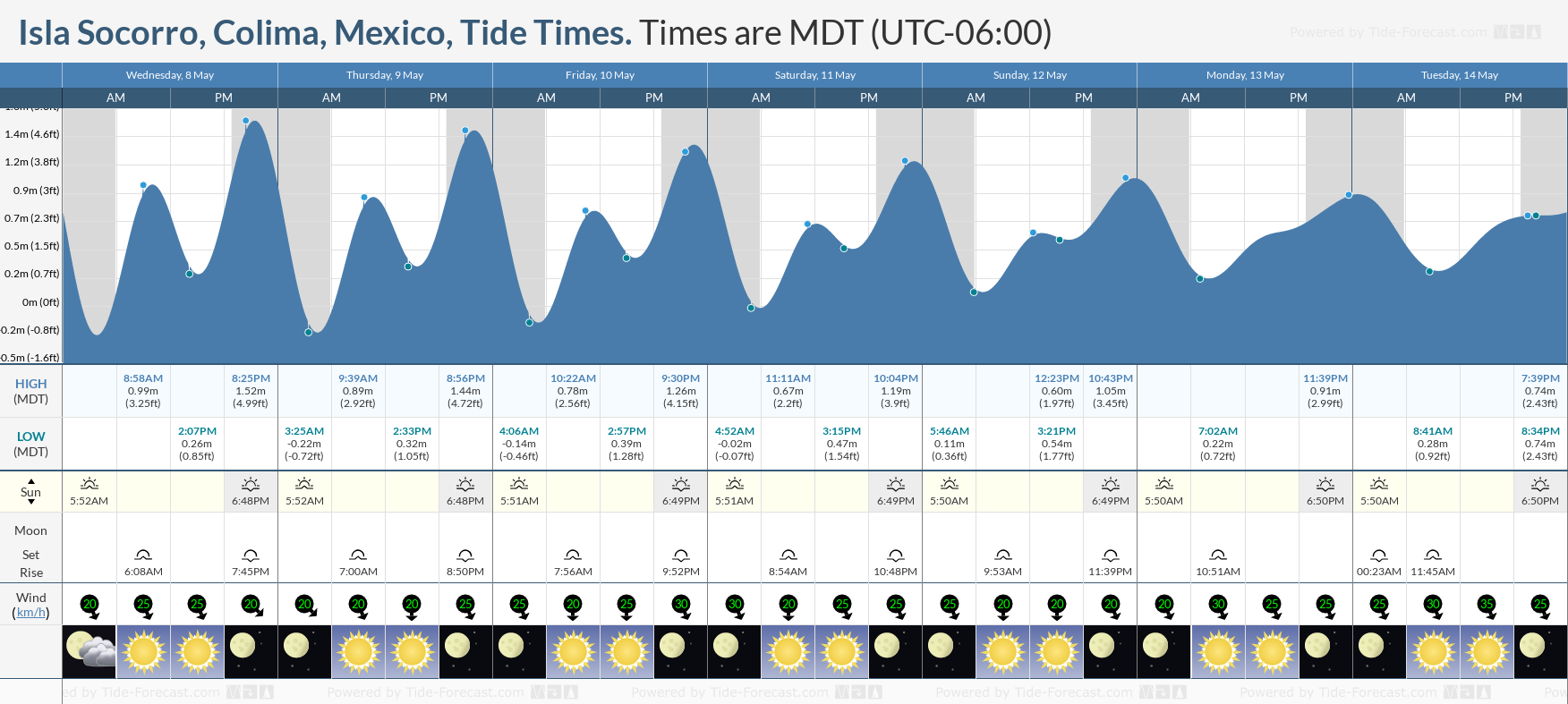 Isla Socorro, Colima, Mexico Tide Chart including high and low tide times for the next 7 days