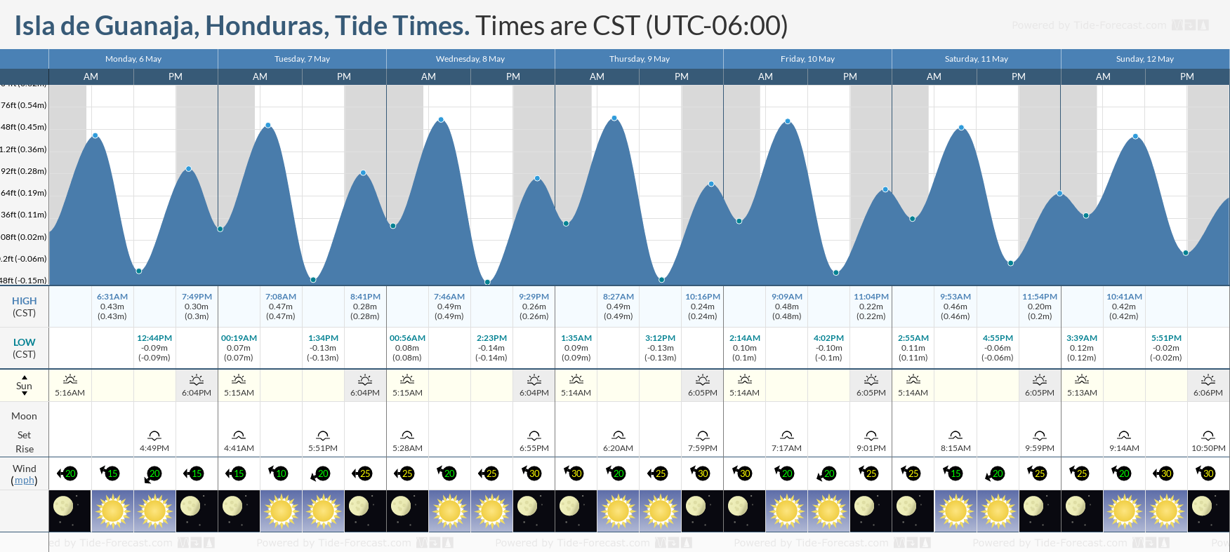 Isla de Guanaja, Honduras Tide Chart including high and low tide times for the next 7 days
