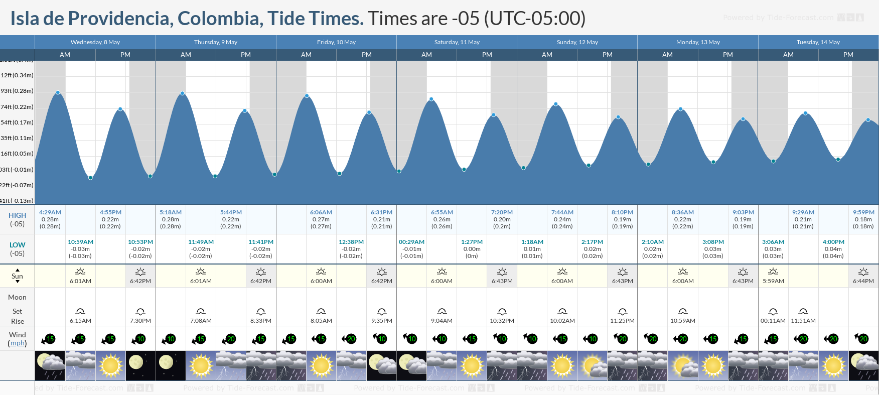Isla de Providencia, Colombia Tide Chart including high and low tide tide times for the next 7 days