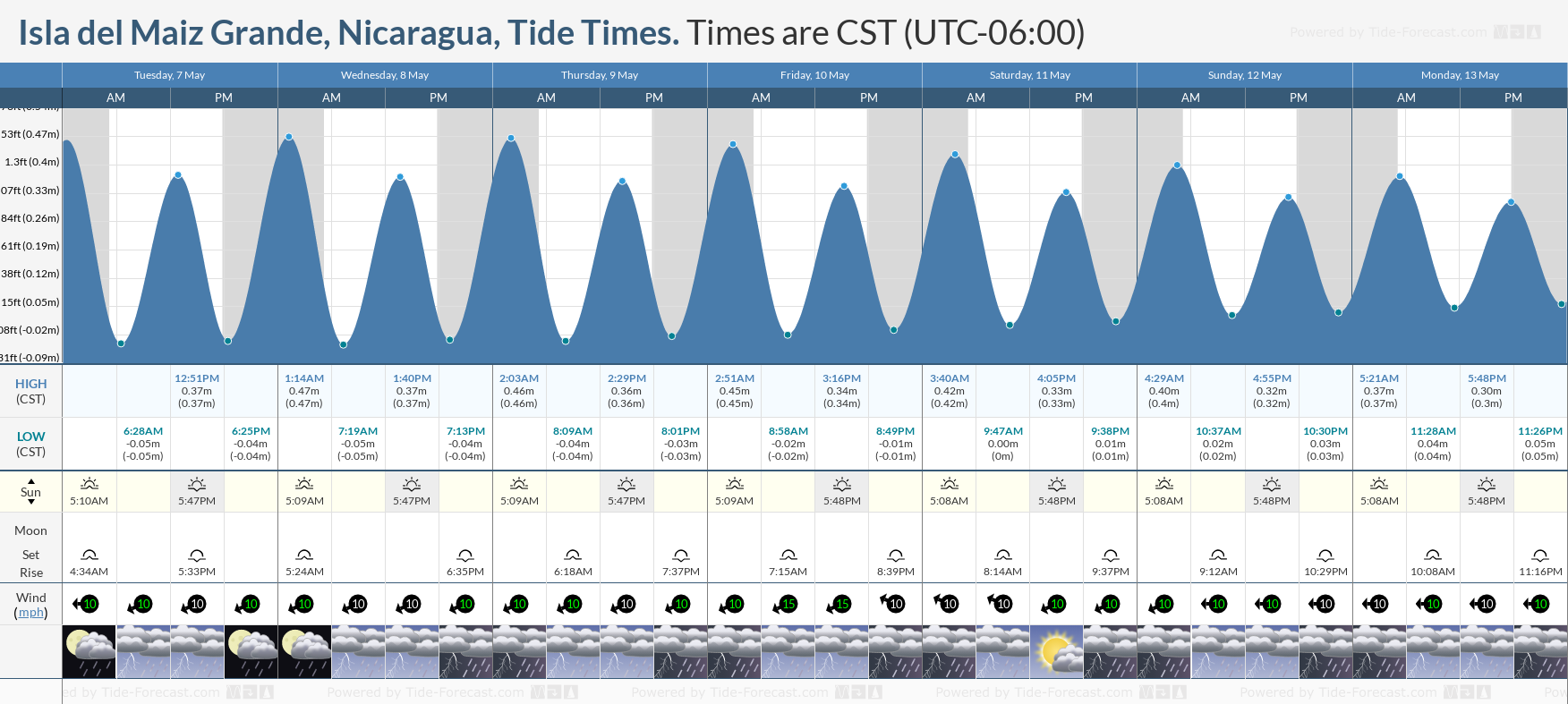 Isla del Maiz Grande, Nicaragua Tide Chart including high and low tide tide times for the next 7 days
