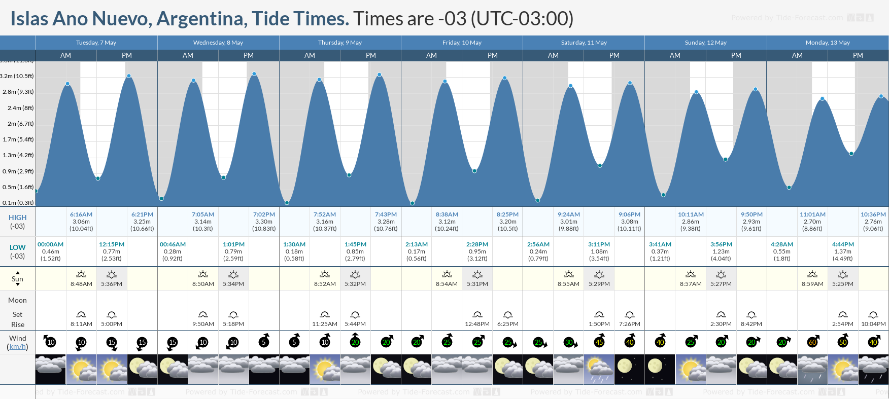 Islas Ano Nuevo, Argentina Tide Chart including high and low tide tide times for the next 7 days