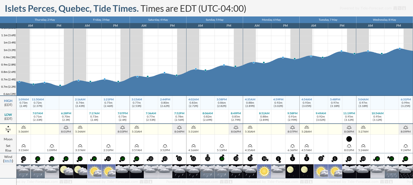 Islets Perces, Quebec Tide Chart including high and low tide tide times for the next 7 days