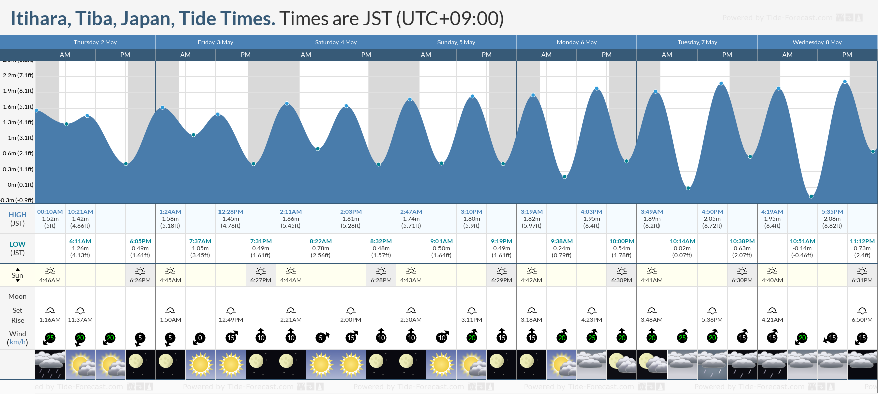 Itihara, Tiba, Japan Tide Chart including high and low tide times for the next 7 days