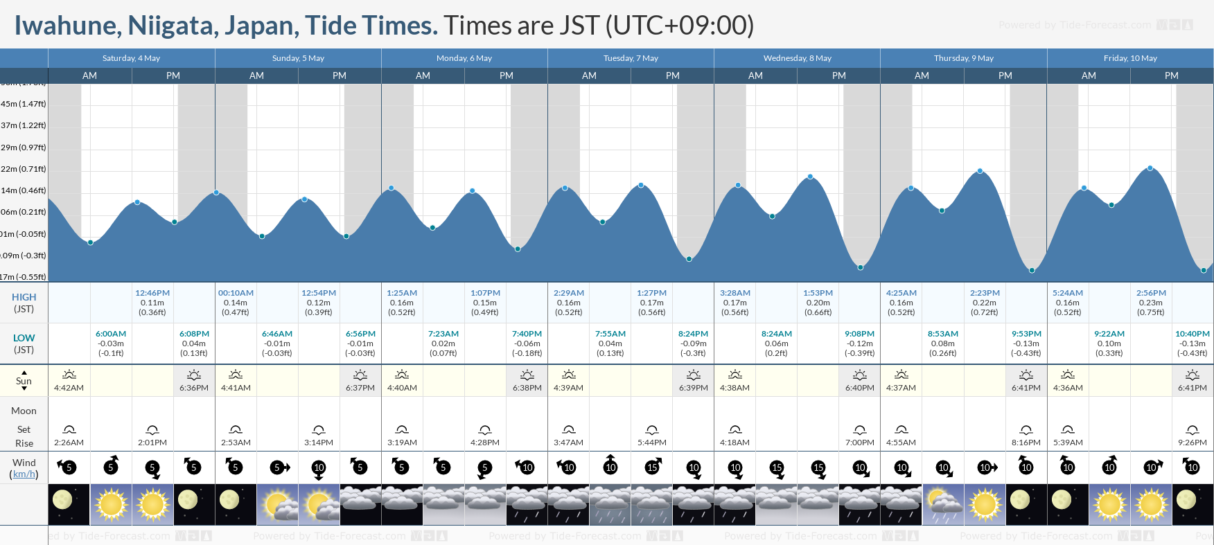 Iwahune, Niigata, Japan Tide Chart including high and low tide tide times for the next 7 days