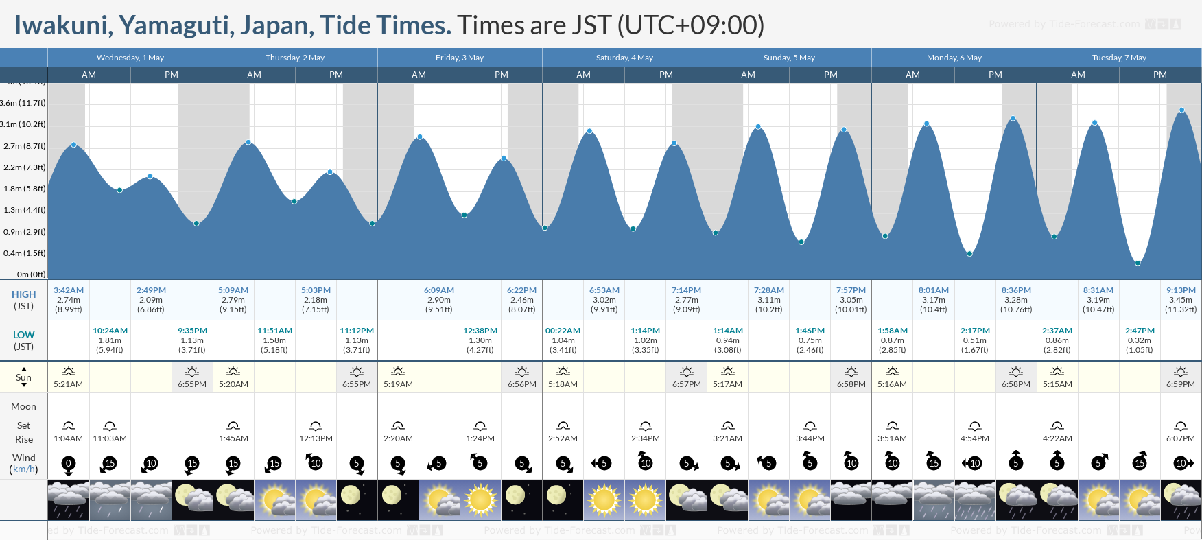 Iwakuni, Yamaguti, Japan Tide Chart including high and low tide times for the next 7 days