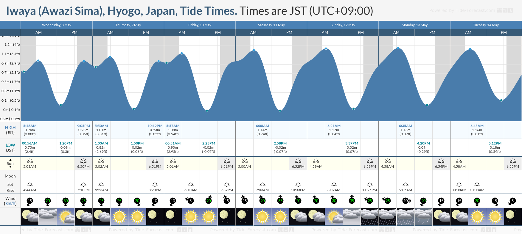 Iwaya (Awazi Sima), Hyogo, Japan Tide Chart including high and low tide tide times for the next 7 days