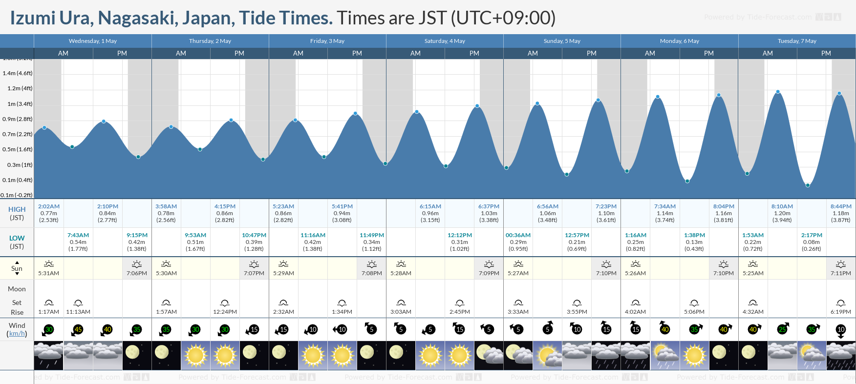Izumi Ura, Nagasaki, Japan Tide Chart including high and low tide times for the next 7 days