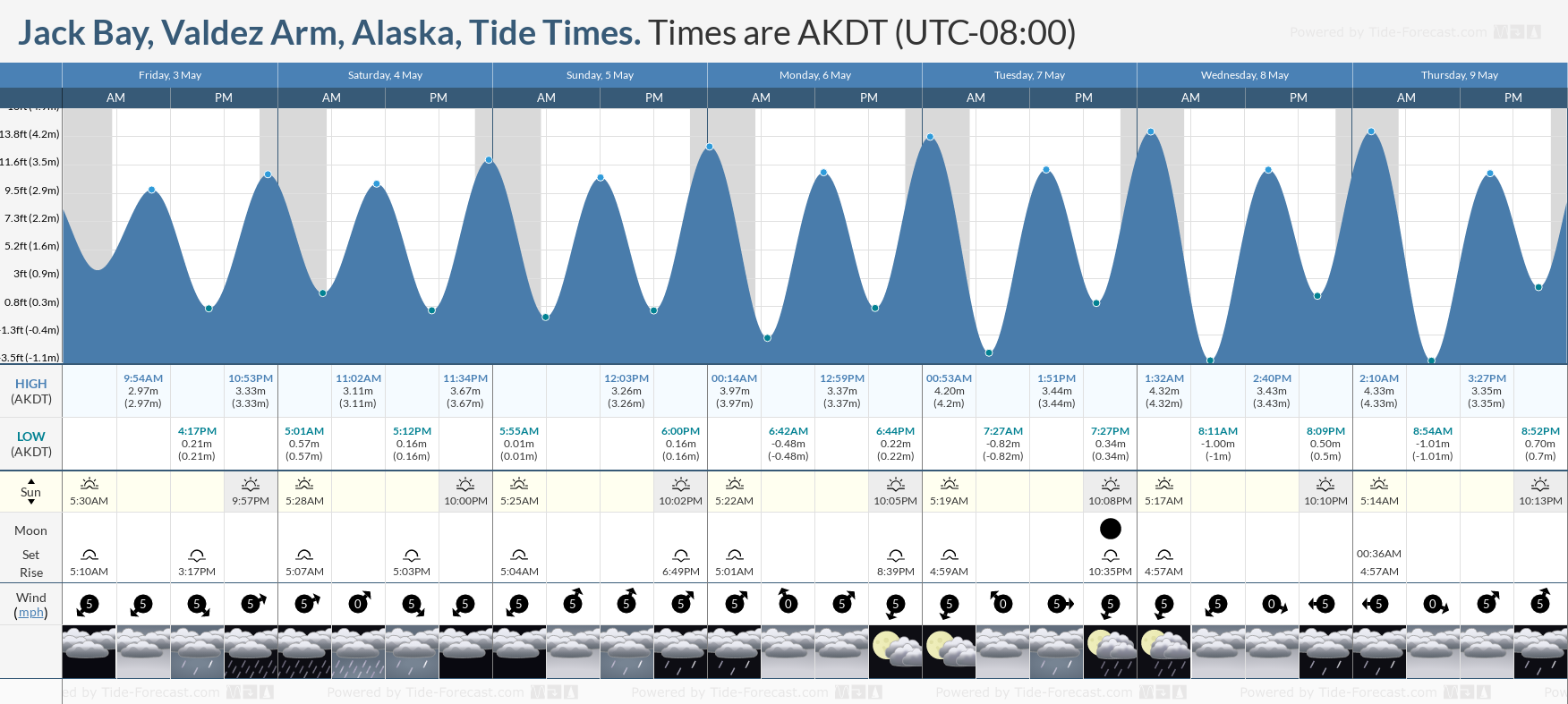 Jack Bay, Valdez Arm, Alaska Tide Chart including high and low tide tide times for the next 7 days