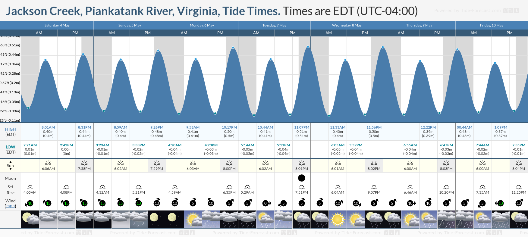 Jackson Creek, Piankatank River, Virginia Tide Chart including high and low tide tide times for the next 7 days