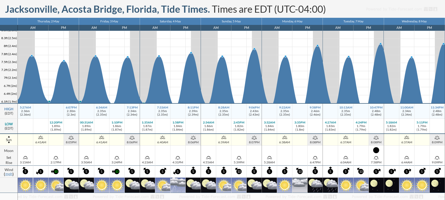 Jacksonville, Acosta Bridge, Florida Tide Chart including high and low tide times for the next 7 days