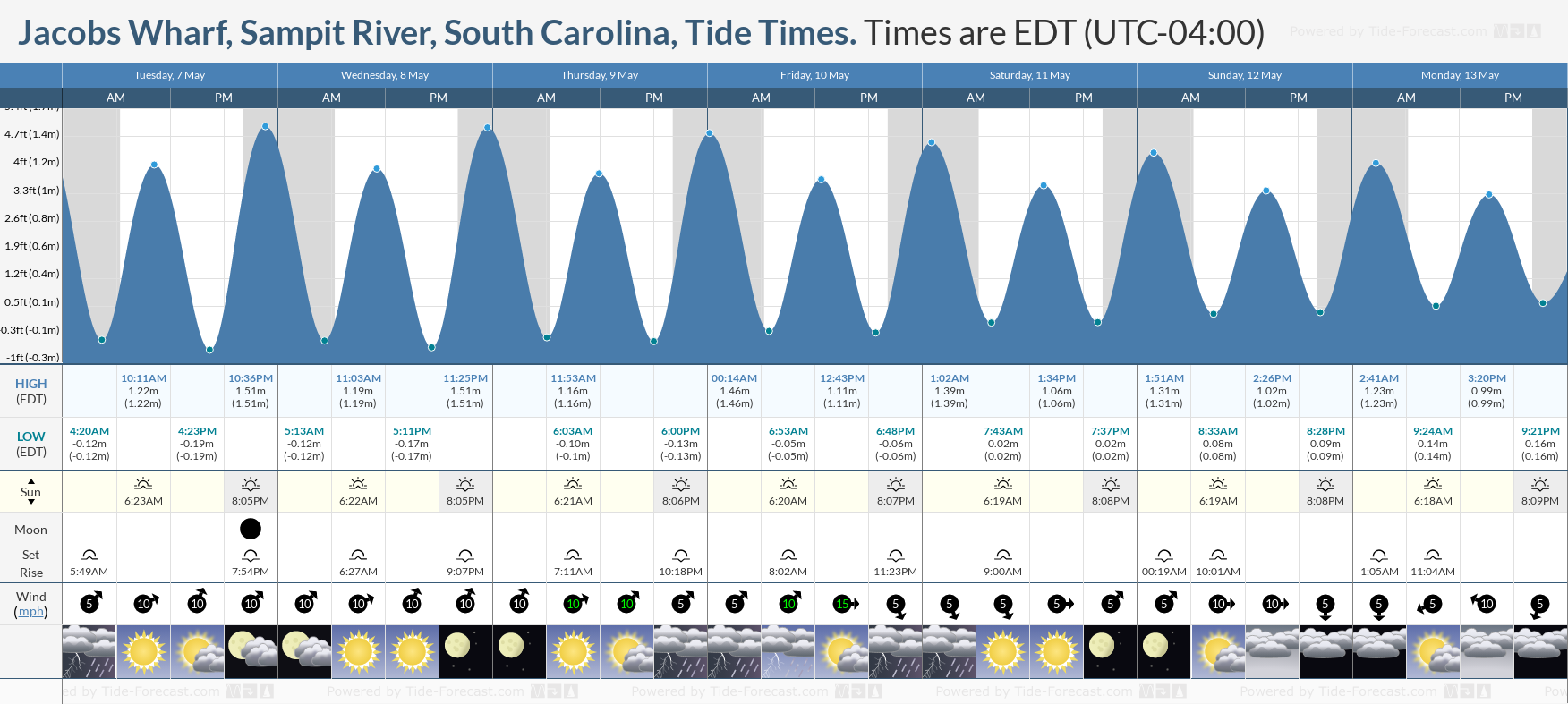 Jacobs Wharf, Sampit River, South Carolina Tide Chart including high and low tide tide times for the next 7 days