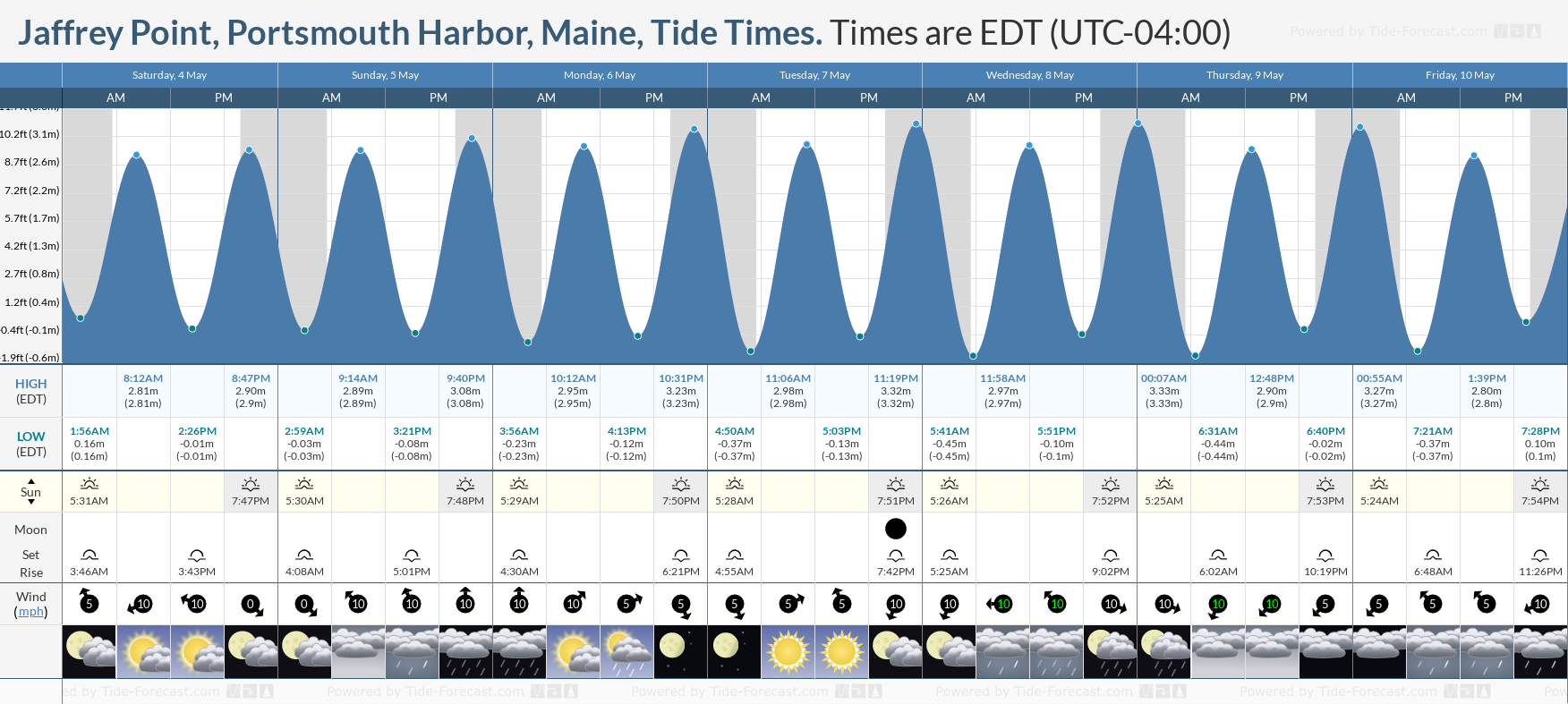 Jaffrey Point, Portsmouth Harbor, Maine Tide Chart including high and low tide tide times for the next 7 days