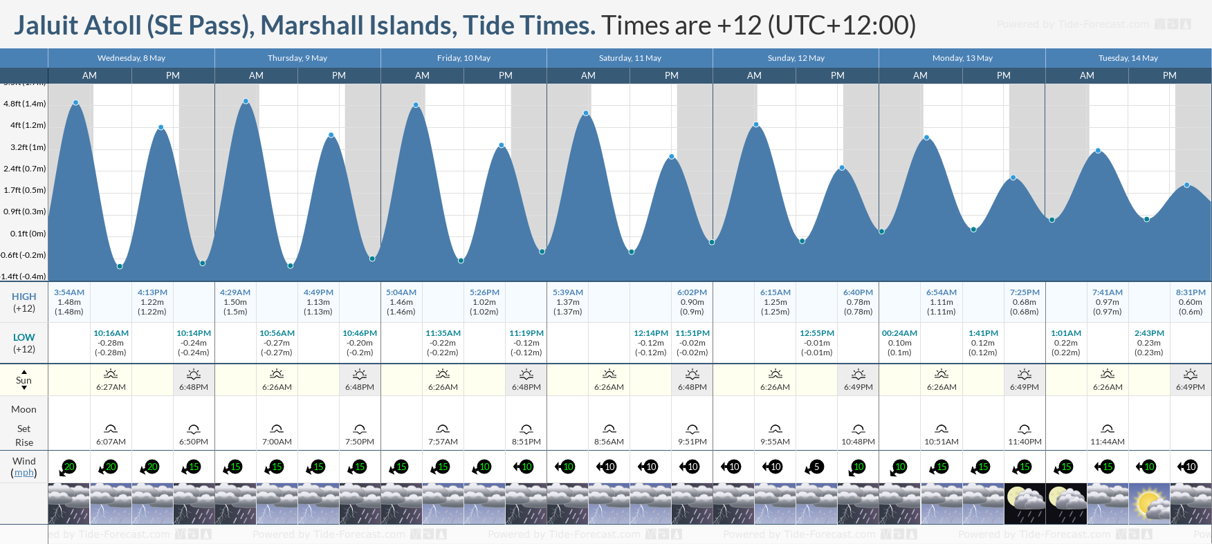 Jaluit Atoll (SE Pass), Marshall Islands Tide Chart including high and low tide tide times for the next 7 days