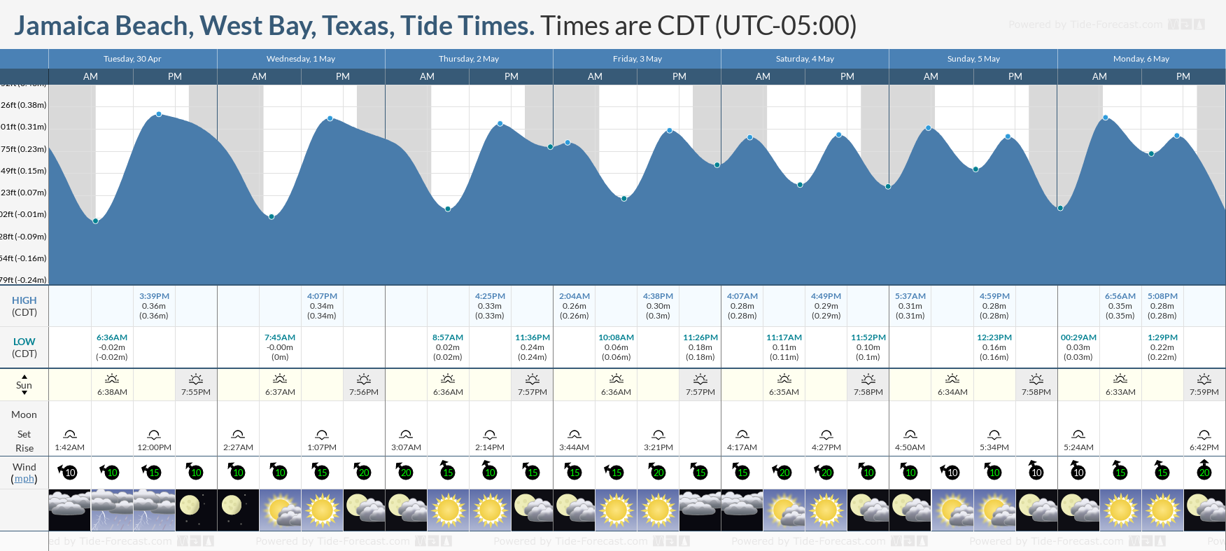 Jamaica Beach, West Bay, Texas Tide Chart including high and low tide times for the next 7 days