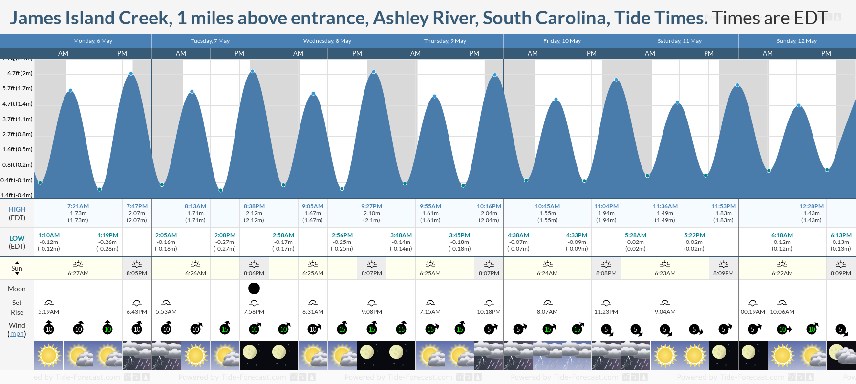James Island Creek, 1 miles above entrance, Ashley River, South Carolina Tide Chart including high and low tide times for the next 7 days
