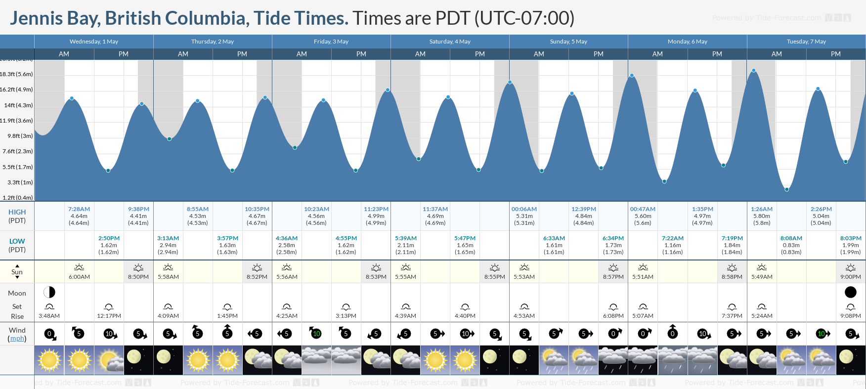 Jennis Bay, British Columbia Tide Chart including high and low tide times for the next 7 days