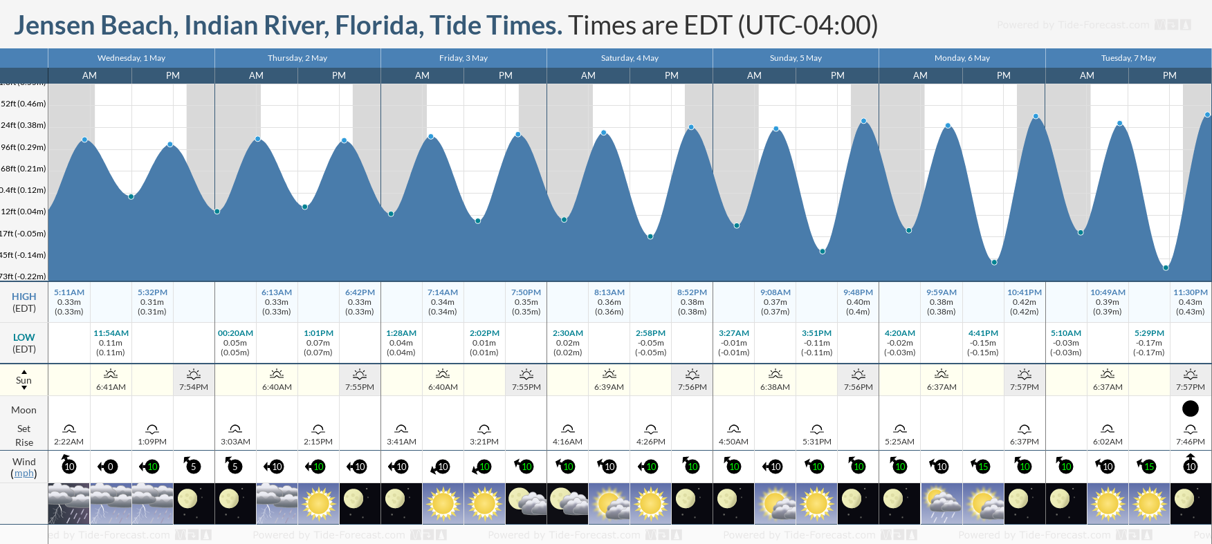 Jensen Beach, Indian River, Florida Tide Chart including high and low tide tide times for the next 7 days