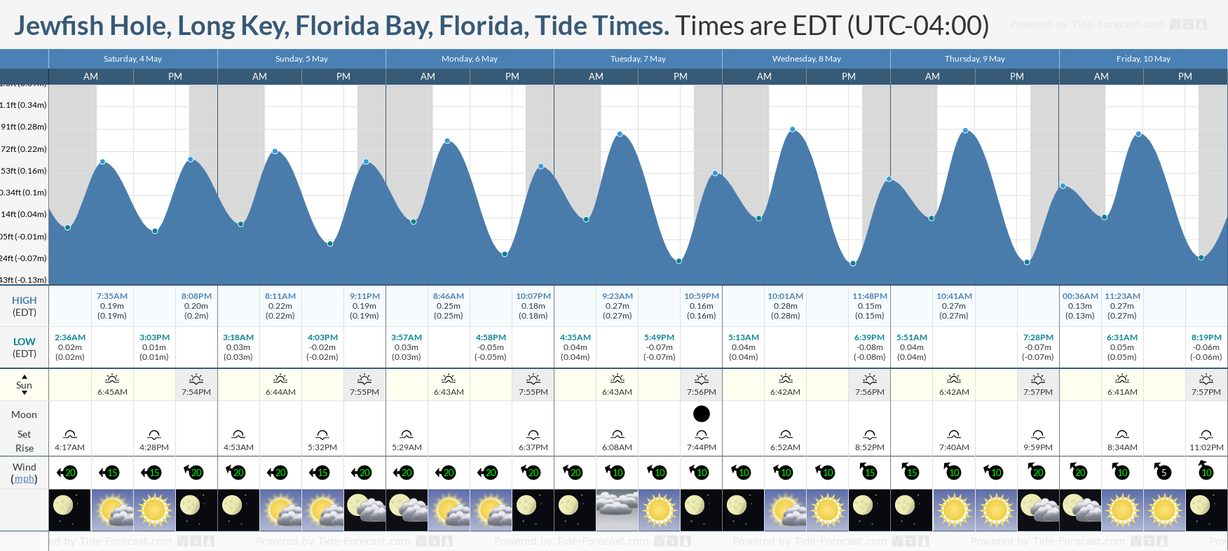 Jewfish Hole, Long Key, Florida Bay, Florida Tide Chart including high and low tide times for the next 7 days