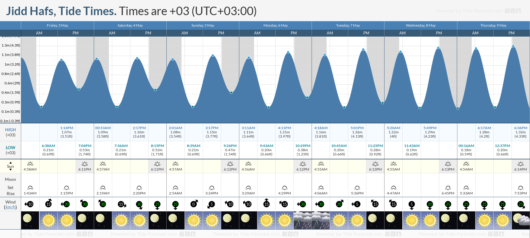 Jidd Hafs Tide Chart including high and low tide times for the next 7 days