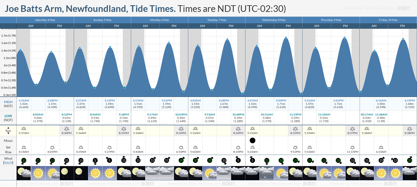 Joe Batts Arm, Newfoundland Tide Chart including high and low tide times for the next 7 days