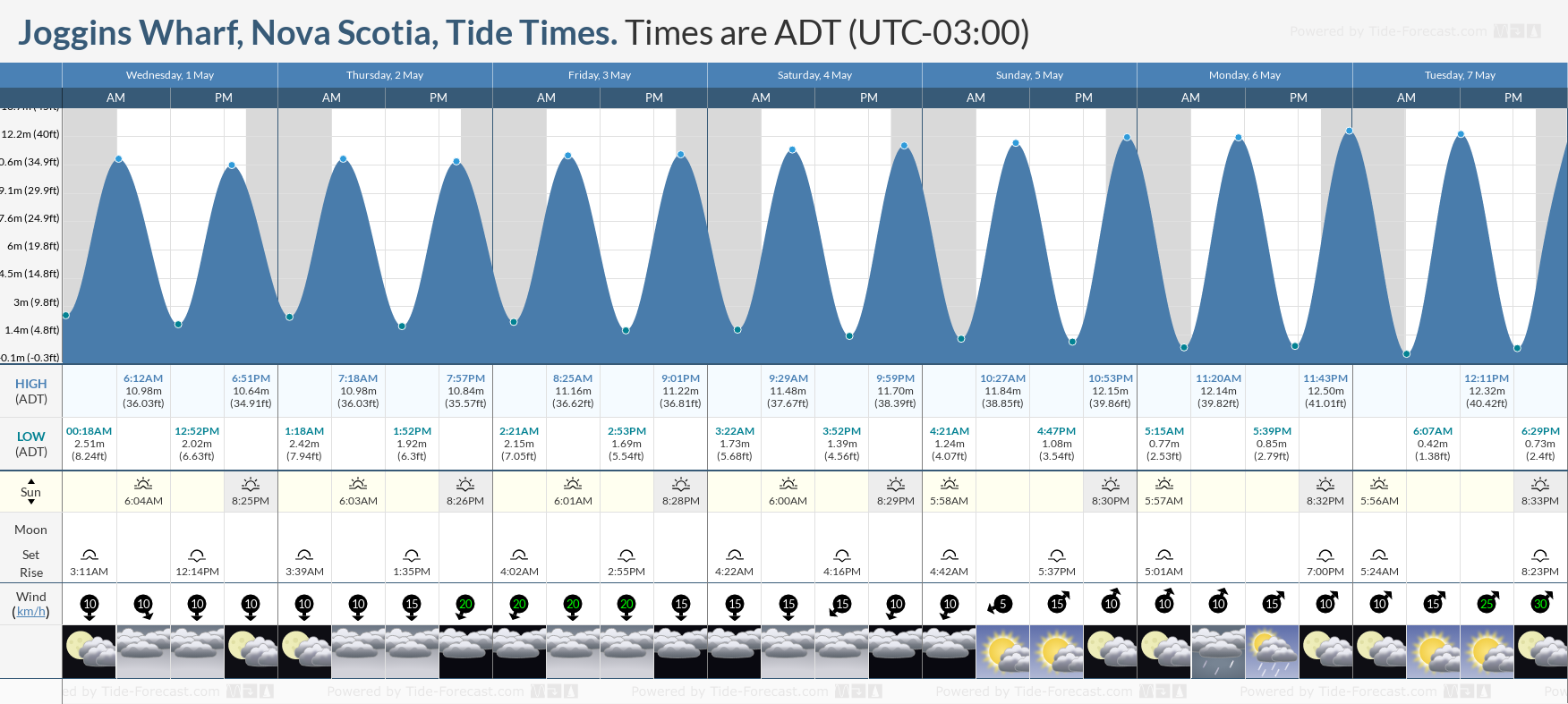 Joggins Wharf, Nova Scotia Tide Chart including high and low tide times for the next 7 days