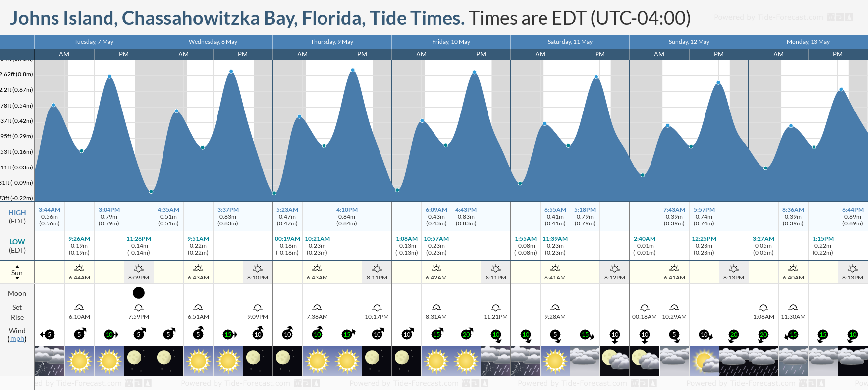Johns Island, Chassahowitzka Bay, Florida Tide Chart including high and low tide times for the next 7 days