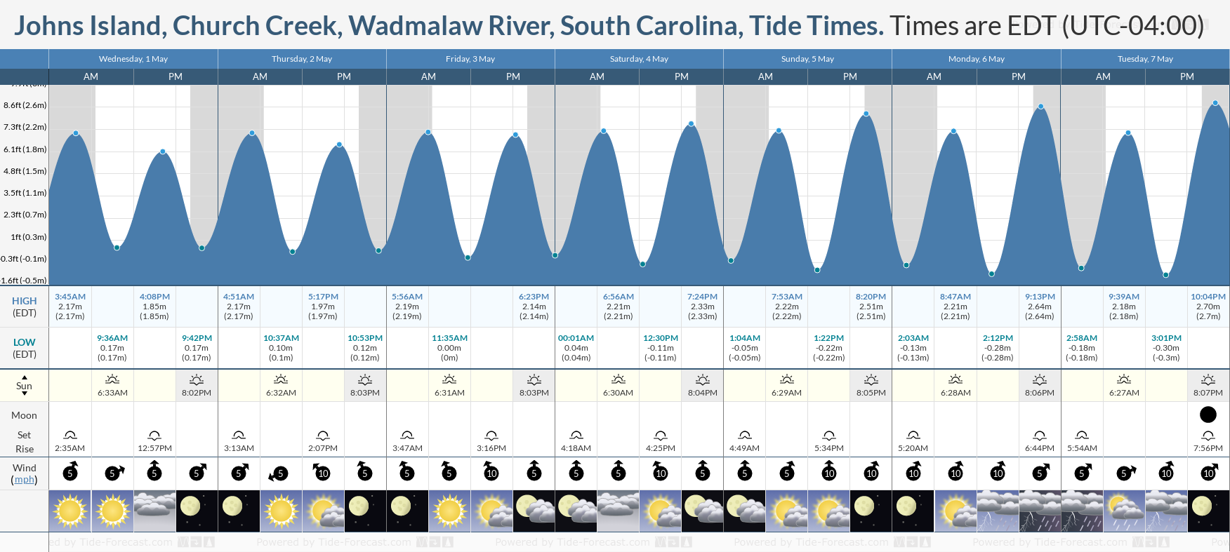 Johns Island, Church Creek, Wadmalaw River, South Carolina Tide Chart including high and low tide times for the next 7 days