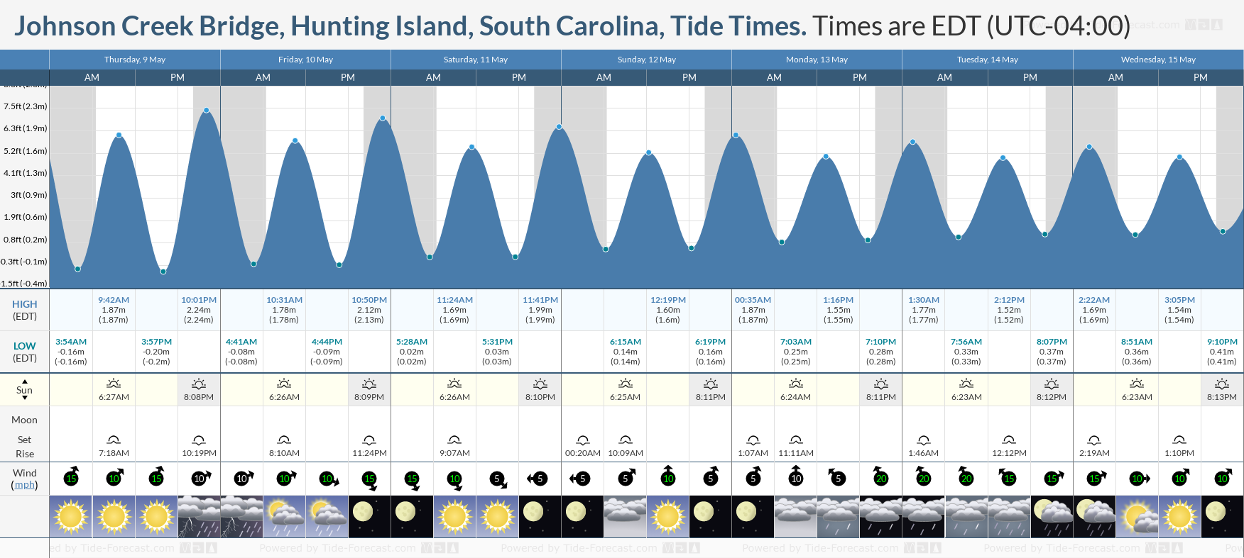 Johnson Creek Bridge, Hunting Island, South Carolina Tide Chart including high and low tide tide times for the next 7 days