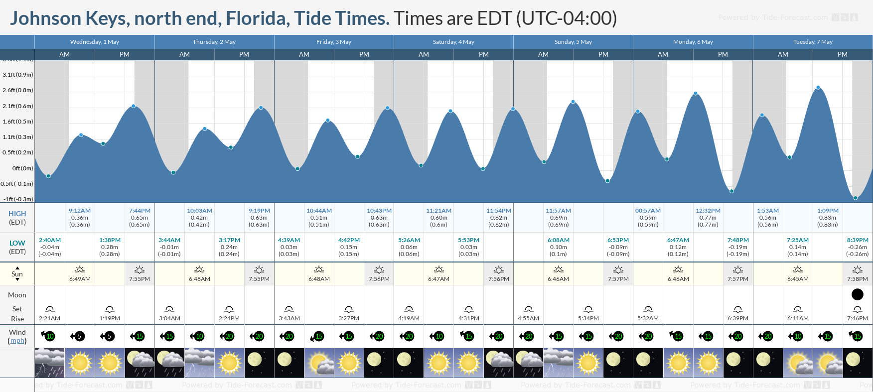 Johnson Keys, north end, Florida Tide Chart including high and low tide tide times for the next 7 days